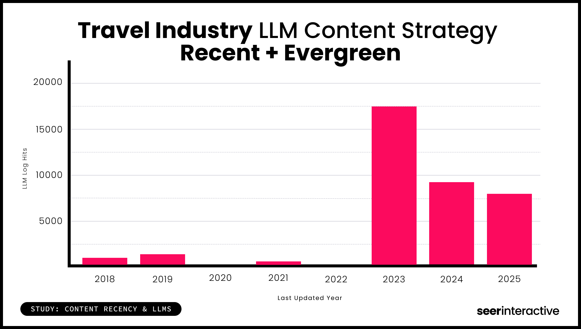 Study_ Travel Industry LLM Content Strategy